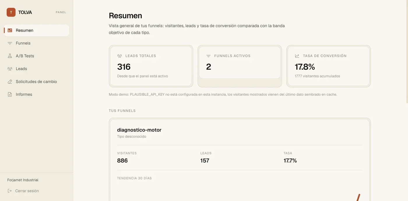 Panel de cliente TOLVA con leads, tasa de conversión y tendencia de 30 días